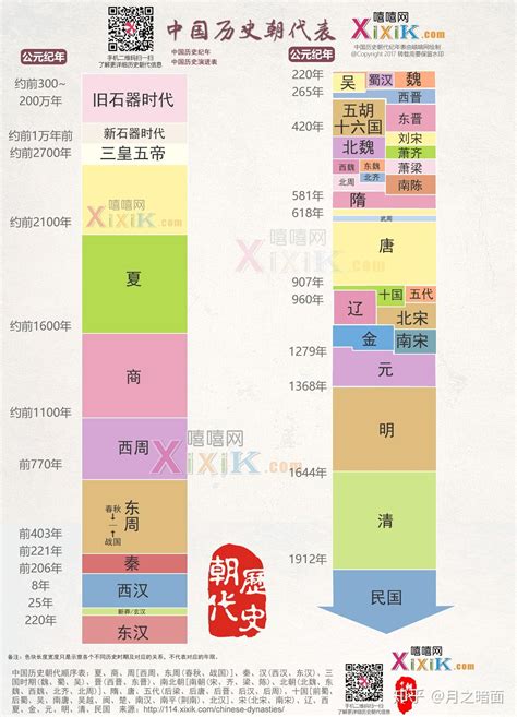 歷史年代表口訣|【教學】中國年代表 記憶口訣